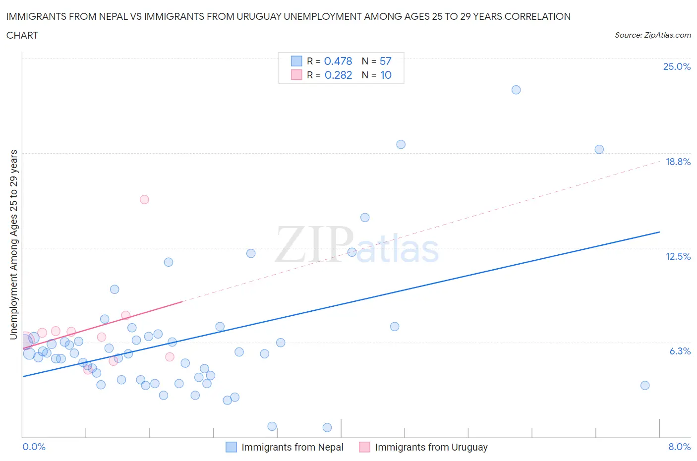 Immigrants from Nepal vs Immigrants from Uruguay Unemployment Among Ages 25 to 29 years