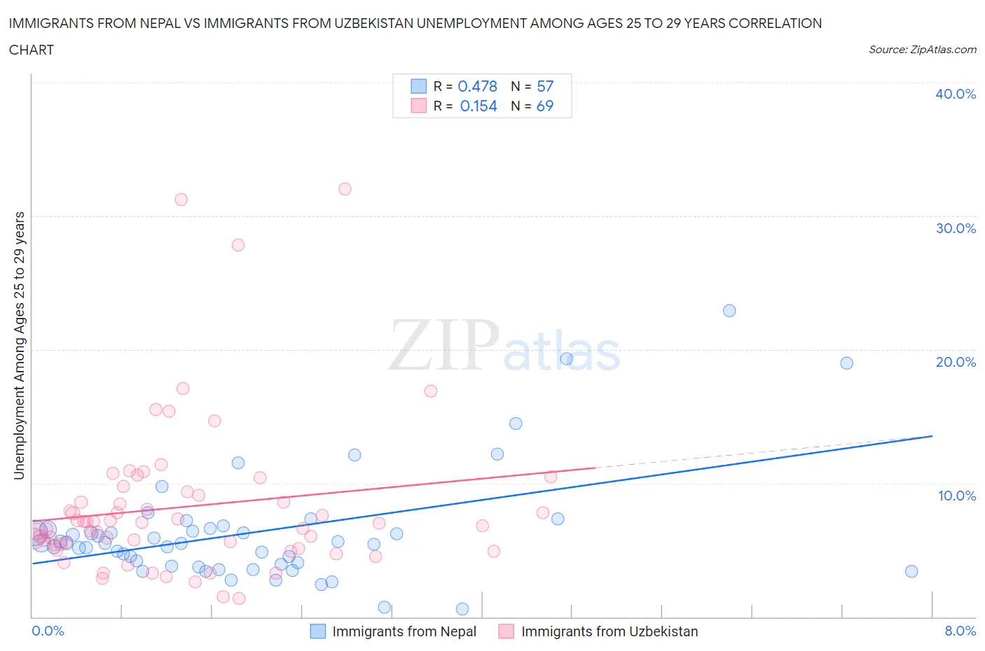 Immigrants from Nepal vs Immigrants from Uzbekistan Unemployment Among Ages 25 to 29 years
