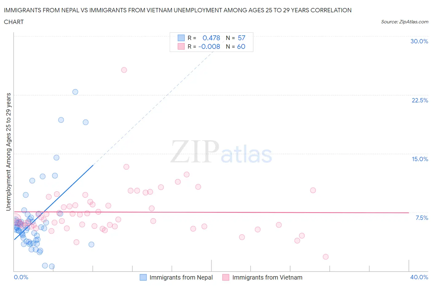Immigrants from Nepal vs Immigrants from Vietnam Unemployment Among Ages 25 to 29 years