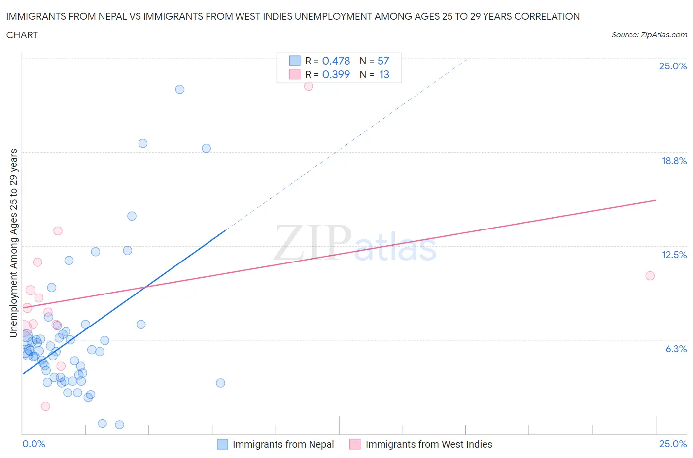 Immigrants from Nepal vs Immigrants from West Indies Unemployment Among Ages 25 to 29 years