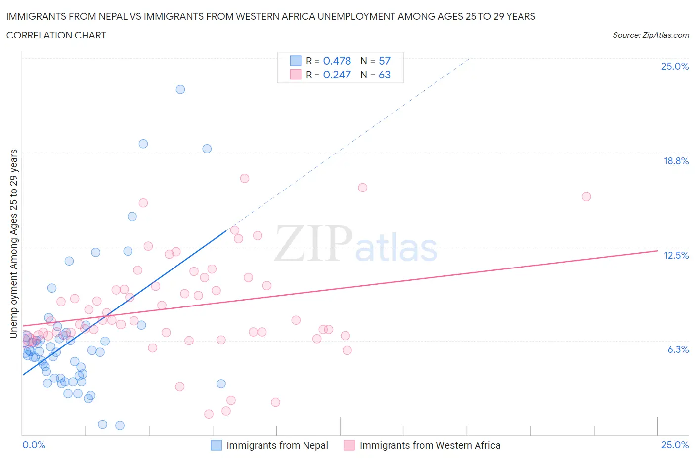 Immigrants from Nepal vs Immigrants from Western Africa Unemployment Among Ages 25 to 29 years