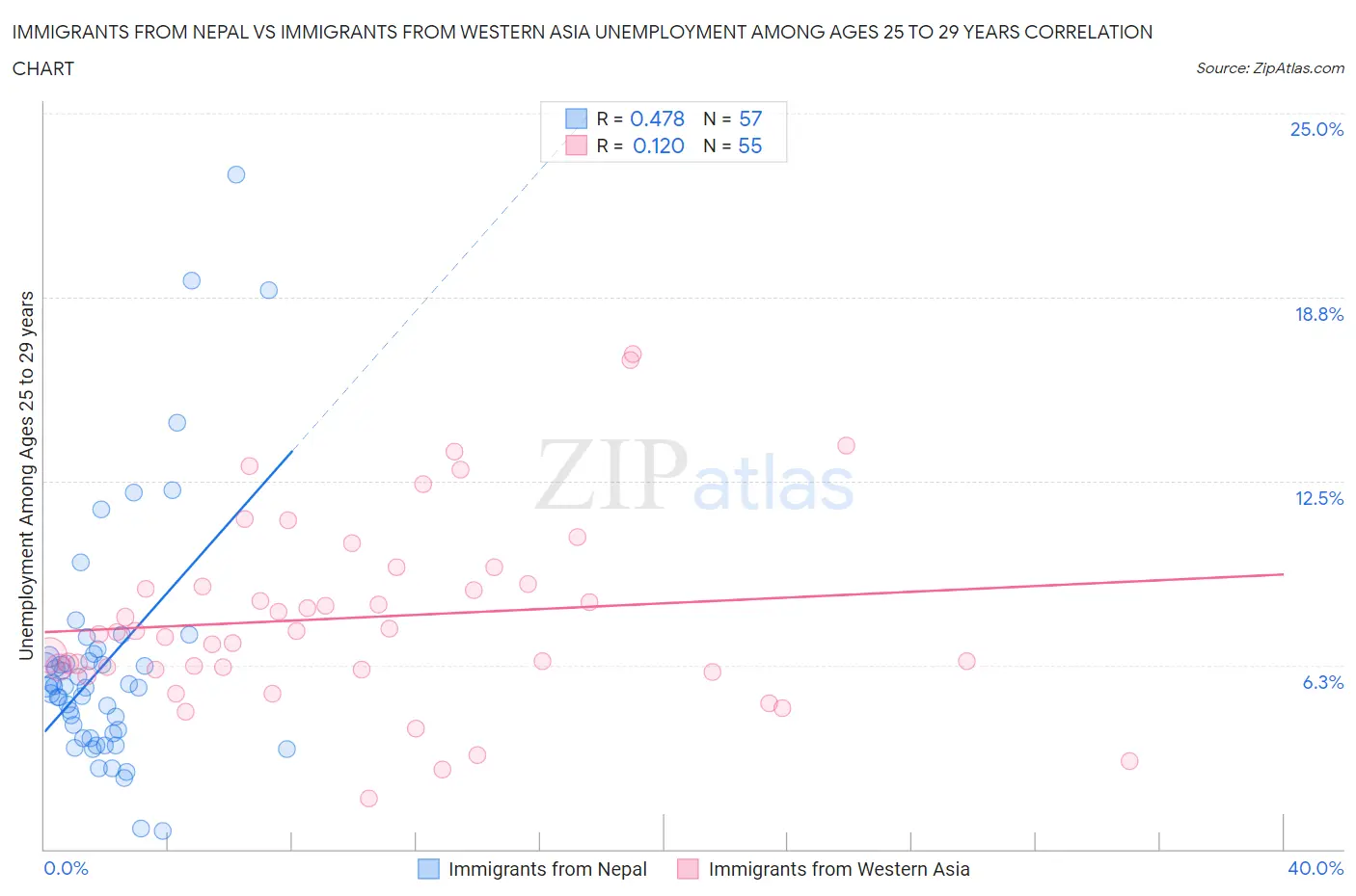 Immigrants from Nepal vs Immigrants from Western Asia Unemployment Among Ages 25 to 29 years