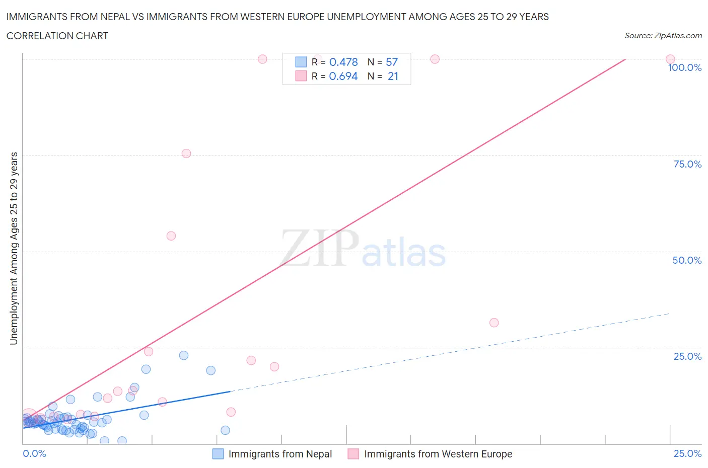 Immigrants from Nepal vs Immigrants from Western Europe Unemployment Among Ages 25 to 29 years