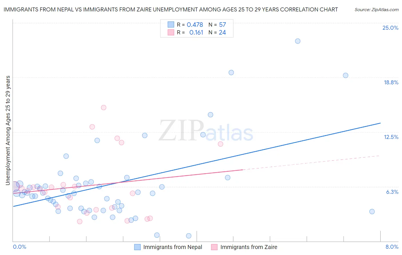 Immigrants from Nepal vs Immigrants from Zaire Unemployment Among Ages 25 to 29 years