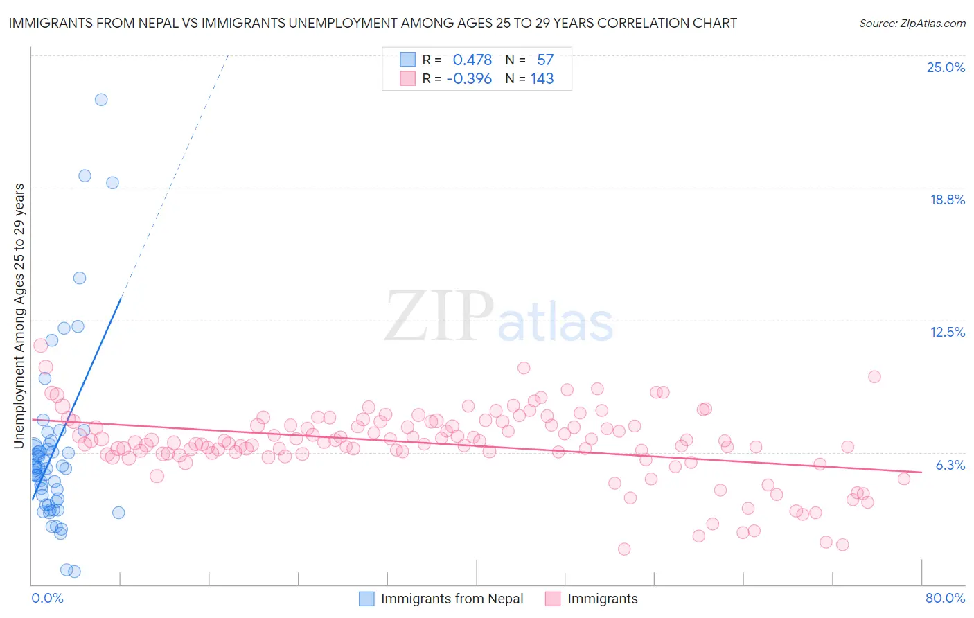 Immigrants from Nepal vs Immigrants Unemployment Among Ages 25 to 29 years