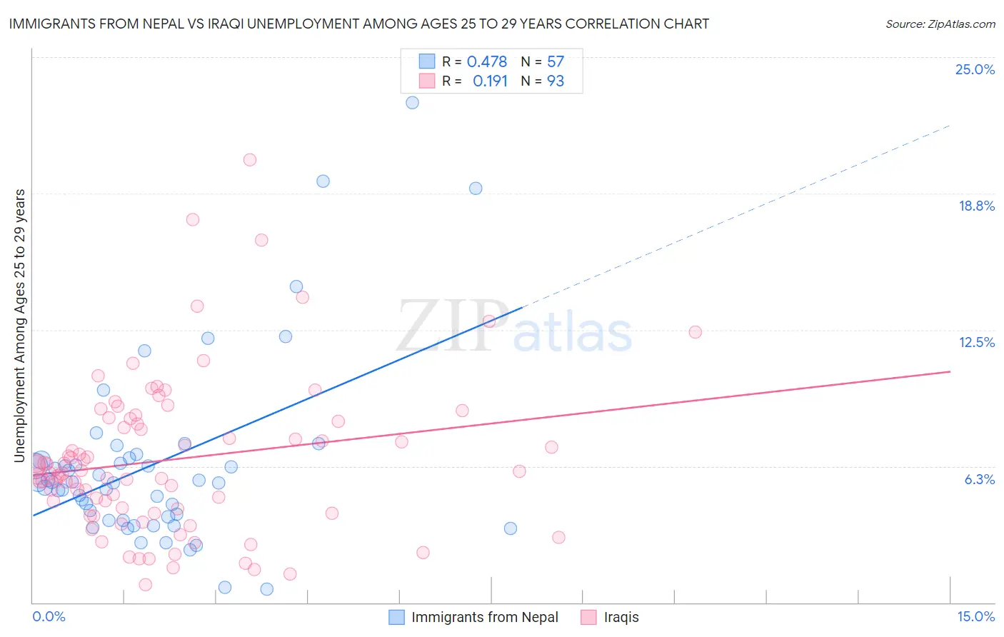 Immigrants from Nepal vs Iraqi Unemployment Among Ages 25 to 29 years