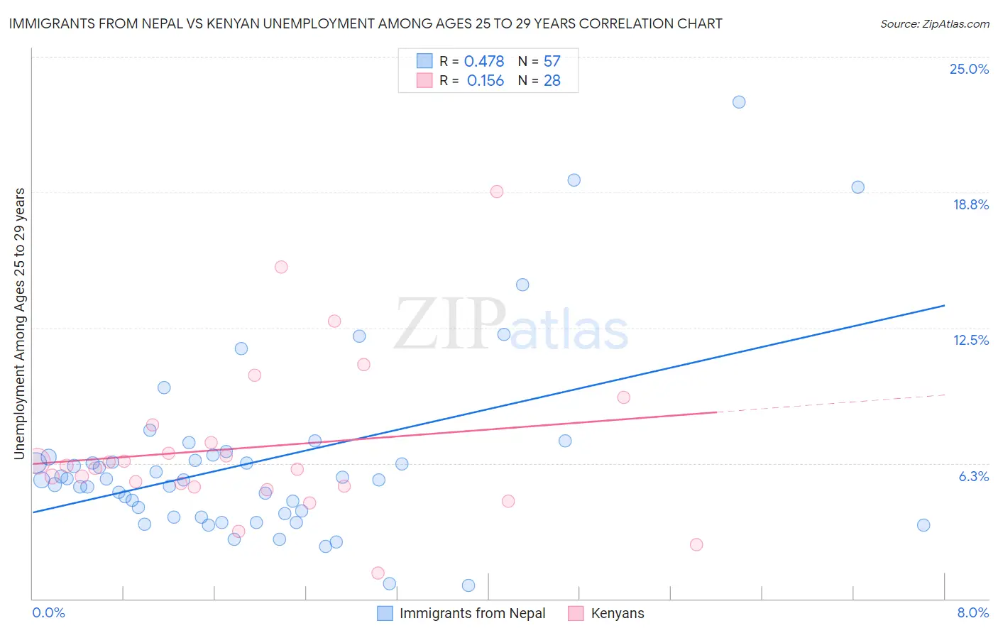 Immigrants from Nepal vs Kenyan Unemployment Among Ages 25 to 29 years