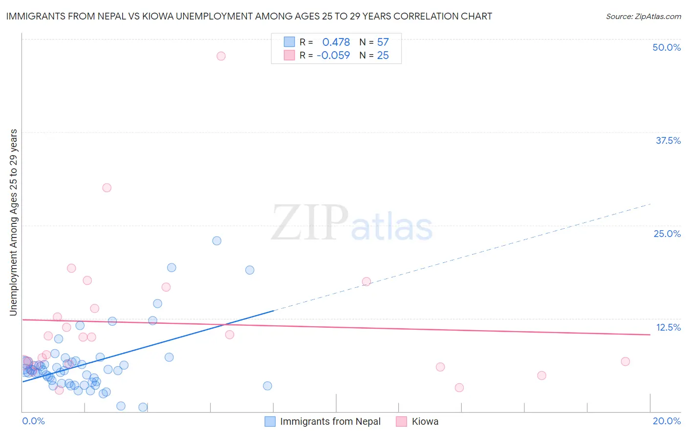 Immigrants from Nepal vs Kiowa Unemployment Among Ages 25 to 29 years
