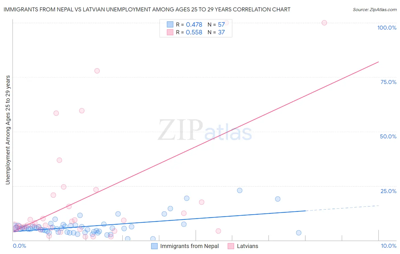 Immigrants from Nepal vs Latvian Unemployment Among Ages 25 to 29 years