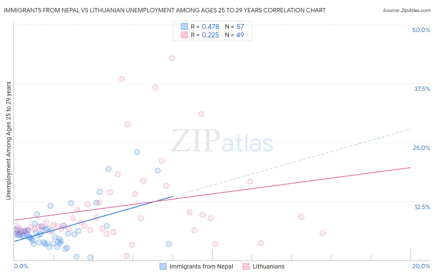 Immigrants from Nepal vs Lithuanian Unemployment Among Ages 25 to 29 years