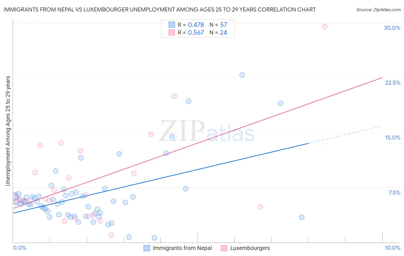 Immigrants from Nepal vs Luxembourger Unemployment Among Ages 25 to 29 years