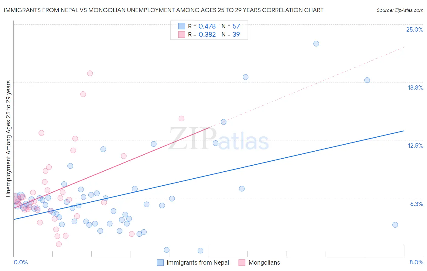 Immigrants from Nepal vs Mongolian Unemployment Among Ages 25 to 29 years