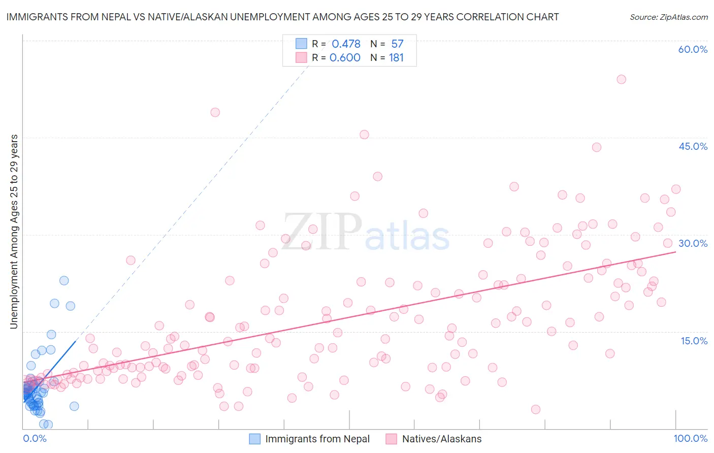Immigrants from Nepal vs Native/Alaskan Unemployment Among Ages 25 to 29 years