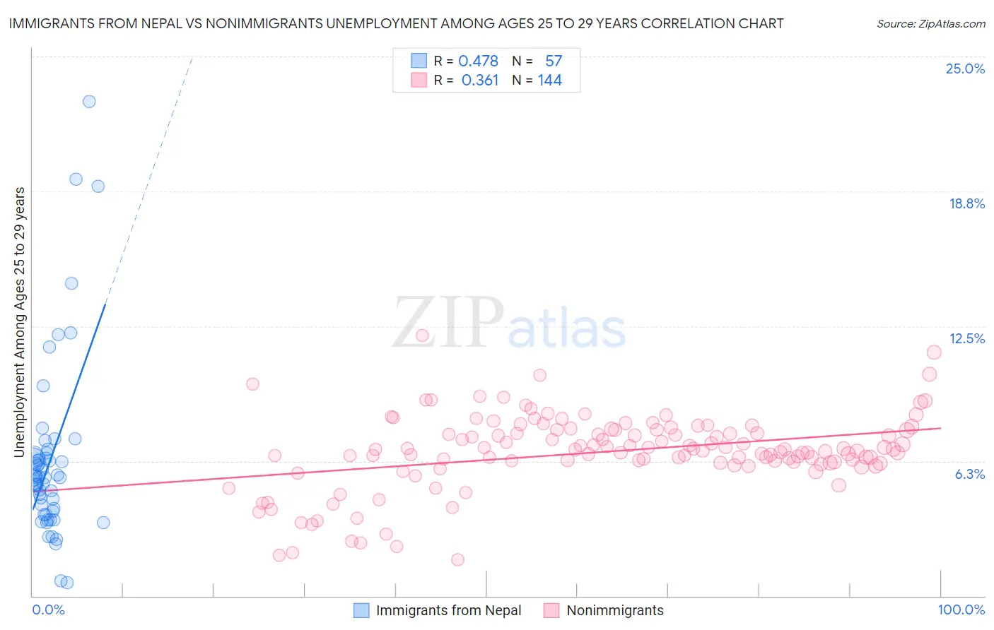 Immigrants from Nepal vs Nonimmigrants Unemployment Among Ages 25 to 29 years