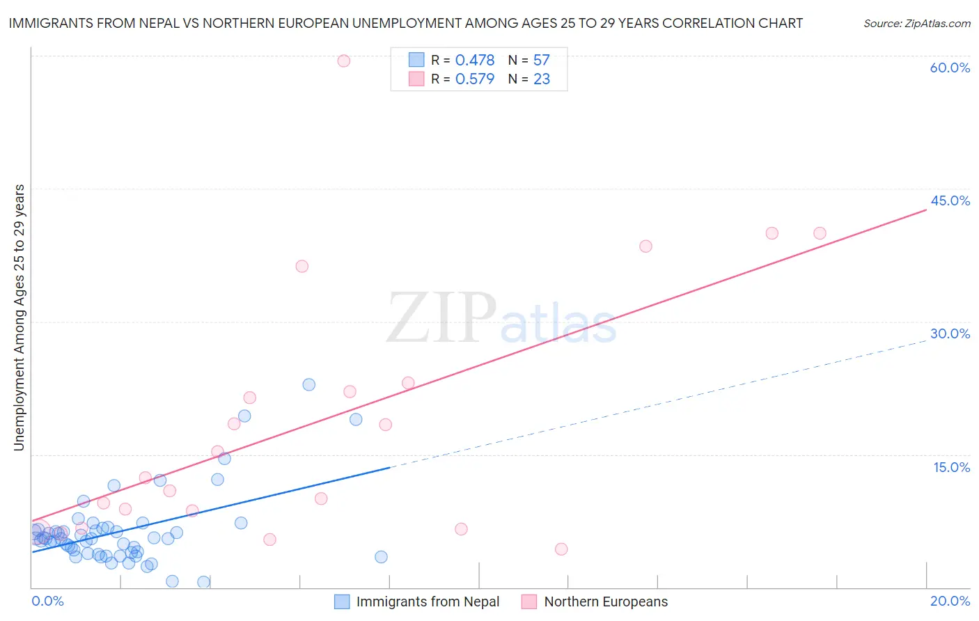 Immigrants from Nepal vs Northern European Unemployment Among Ages 25 to 29 years