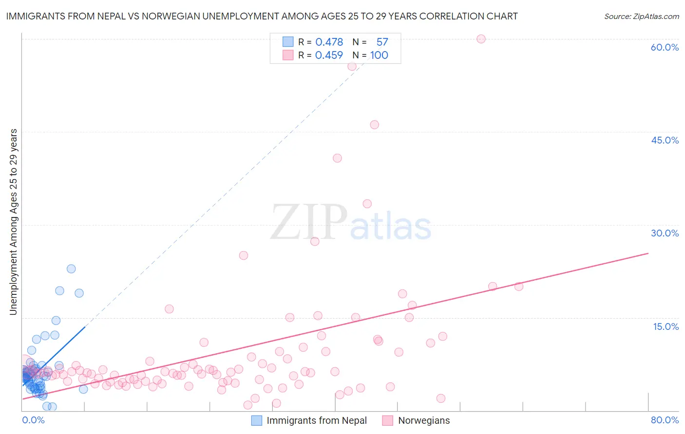 Immigrants from Nepal vs Norwegian Unemployment Among Ages 25 to 29 years
