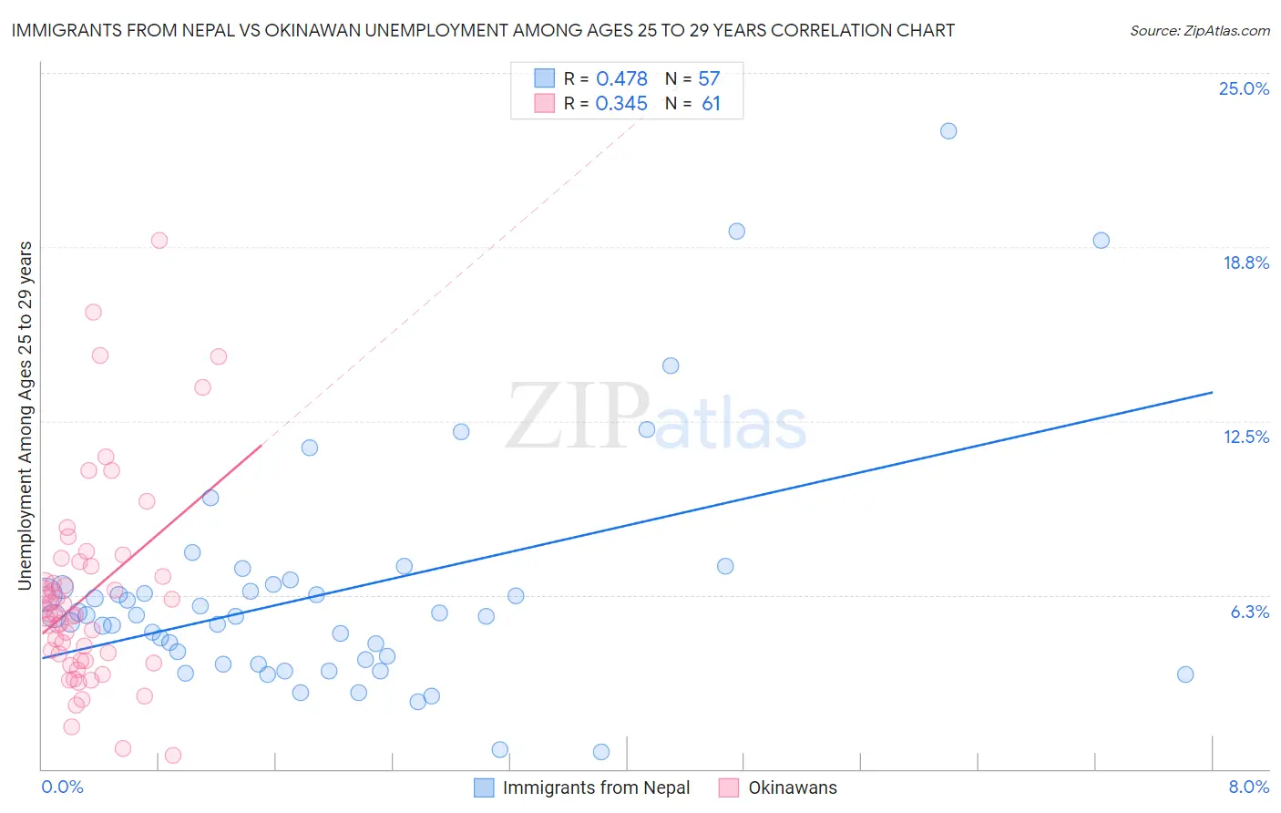 Immigrants from Nepal vs Okinawan Unemployment Among Ages 25 to 29 years