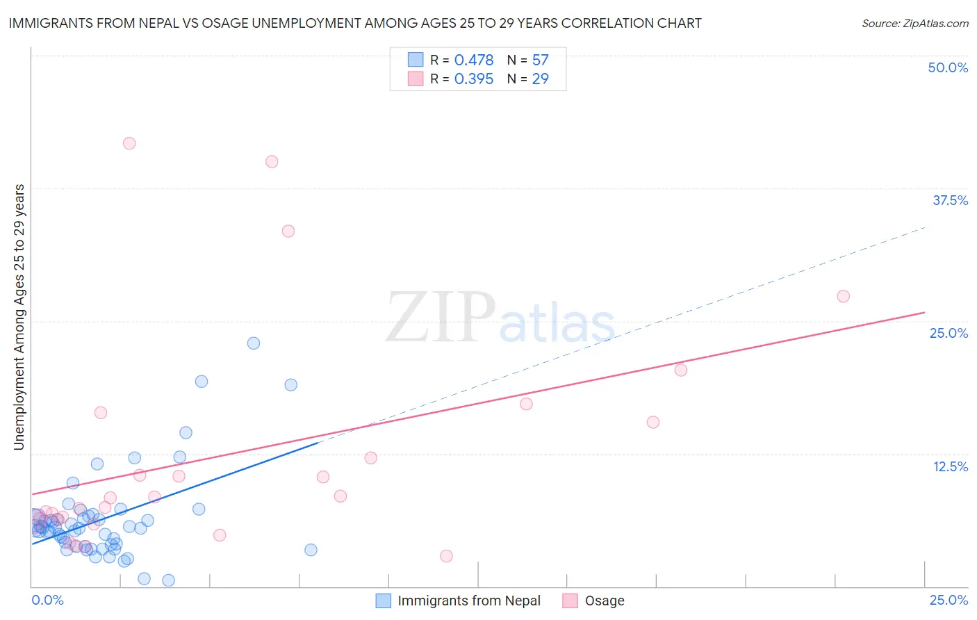 Immigrants from Nepal vs Osage Unemployment Among Ages 25 to 29 years