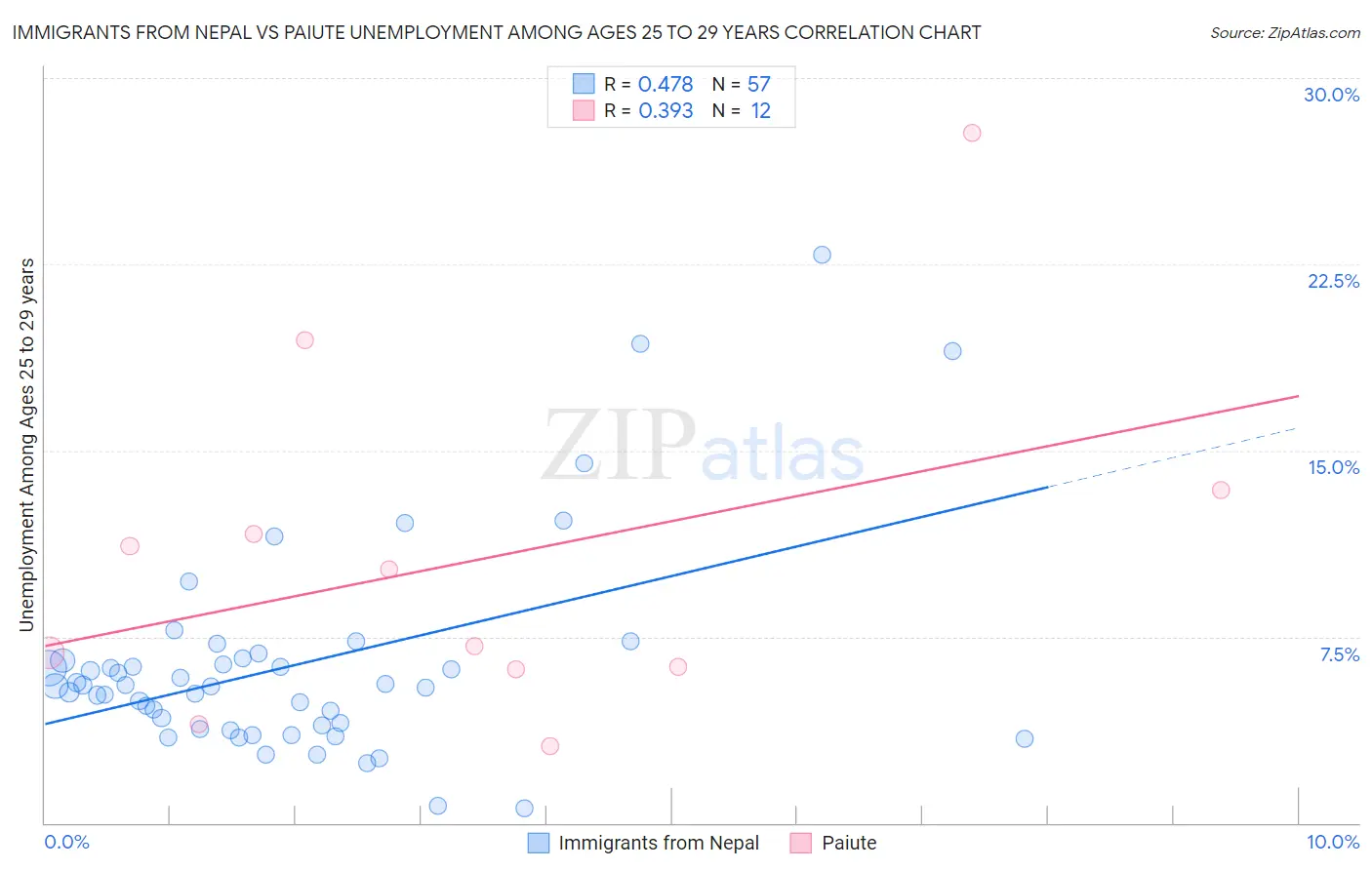 Immigrants from Nepal vs Paiute Unemployment Among Ages 25 to 29 years