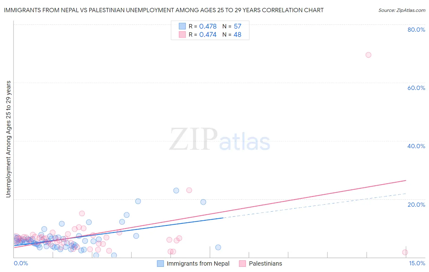 Immigrants from Nepal vs Palestinian Unemployment Among Ages 25 to 29 years