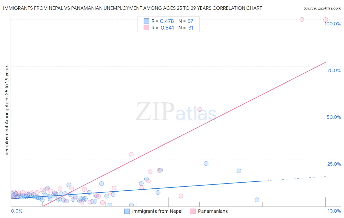 Immigrants from Nepal vs Panamanian Unemployment Among Ages 25 to 29 years