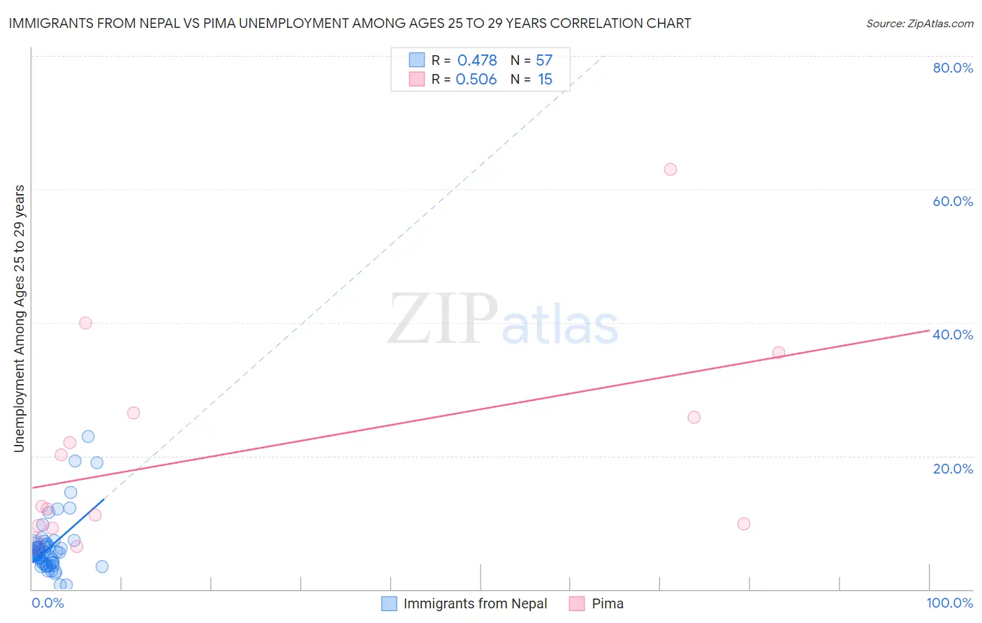 Immigrants from Nepal vs Pima Unemployment Among Ages 25 to 29 years