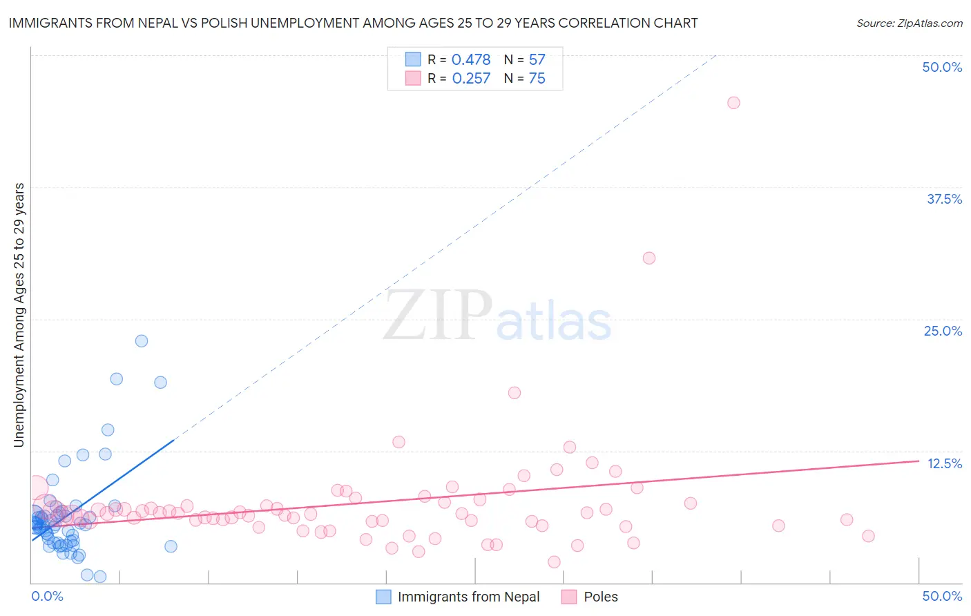 Immigrants from Nepal vs Polish Unemployment Among Ages 25 to 29 years