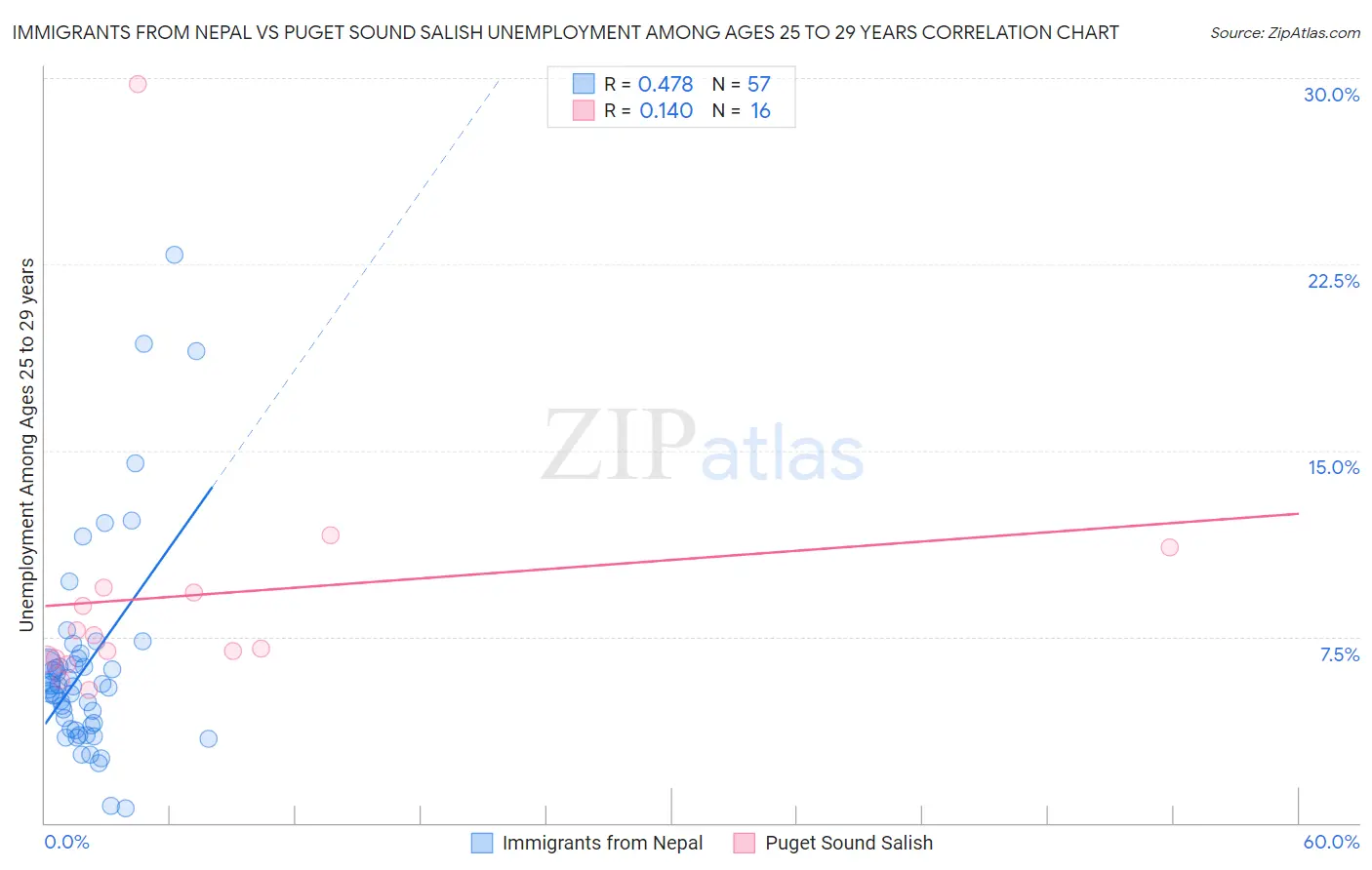 Immigrants from Nepal vs Puget Sound Salish Unemployment Among Ages 25 to 29 years