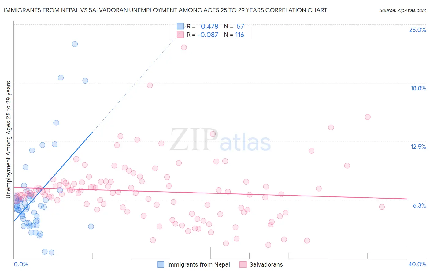 Immigrants from Nepal vs Salvadoran Unemployment Among Ages 25 to 29 years