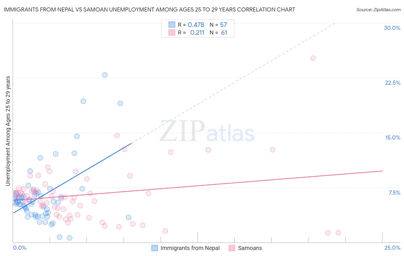 Immigrants from Nepal vs Samoan Unemployment Among Ages 25 to 29 years