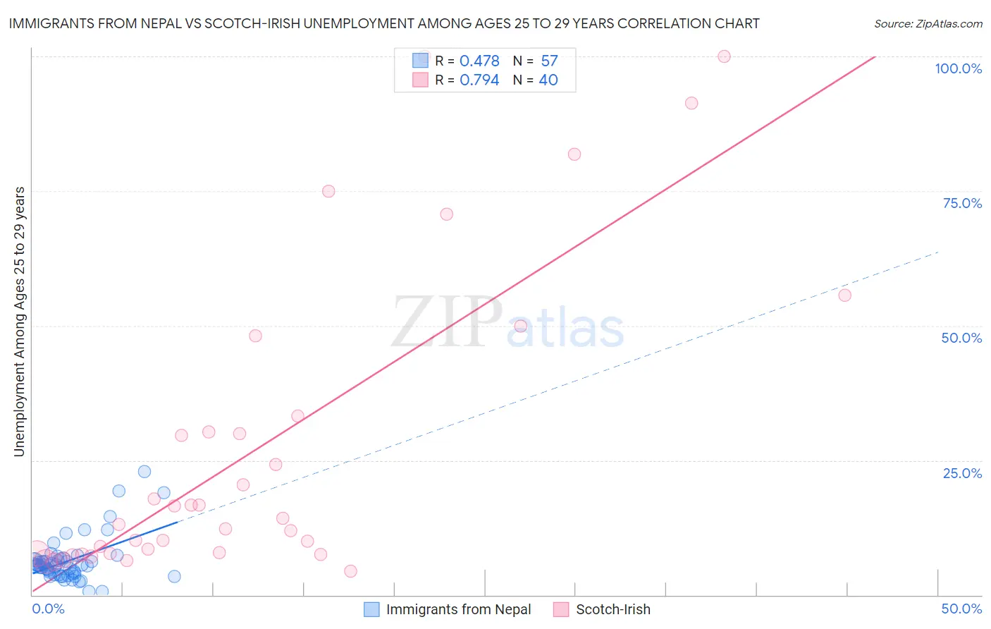 Immigrants from Nepal vs Scotch-Irish Unemployment Among Ages 25 to 29 years