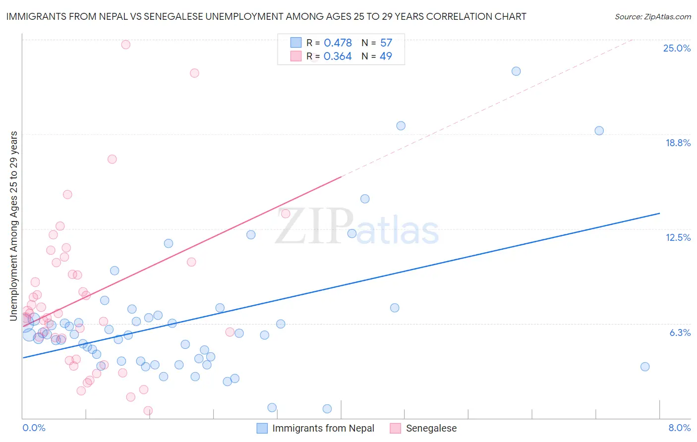 Immigrants from Nepal vs Senegalese Unemployment Among Ages 25 to 29 years
