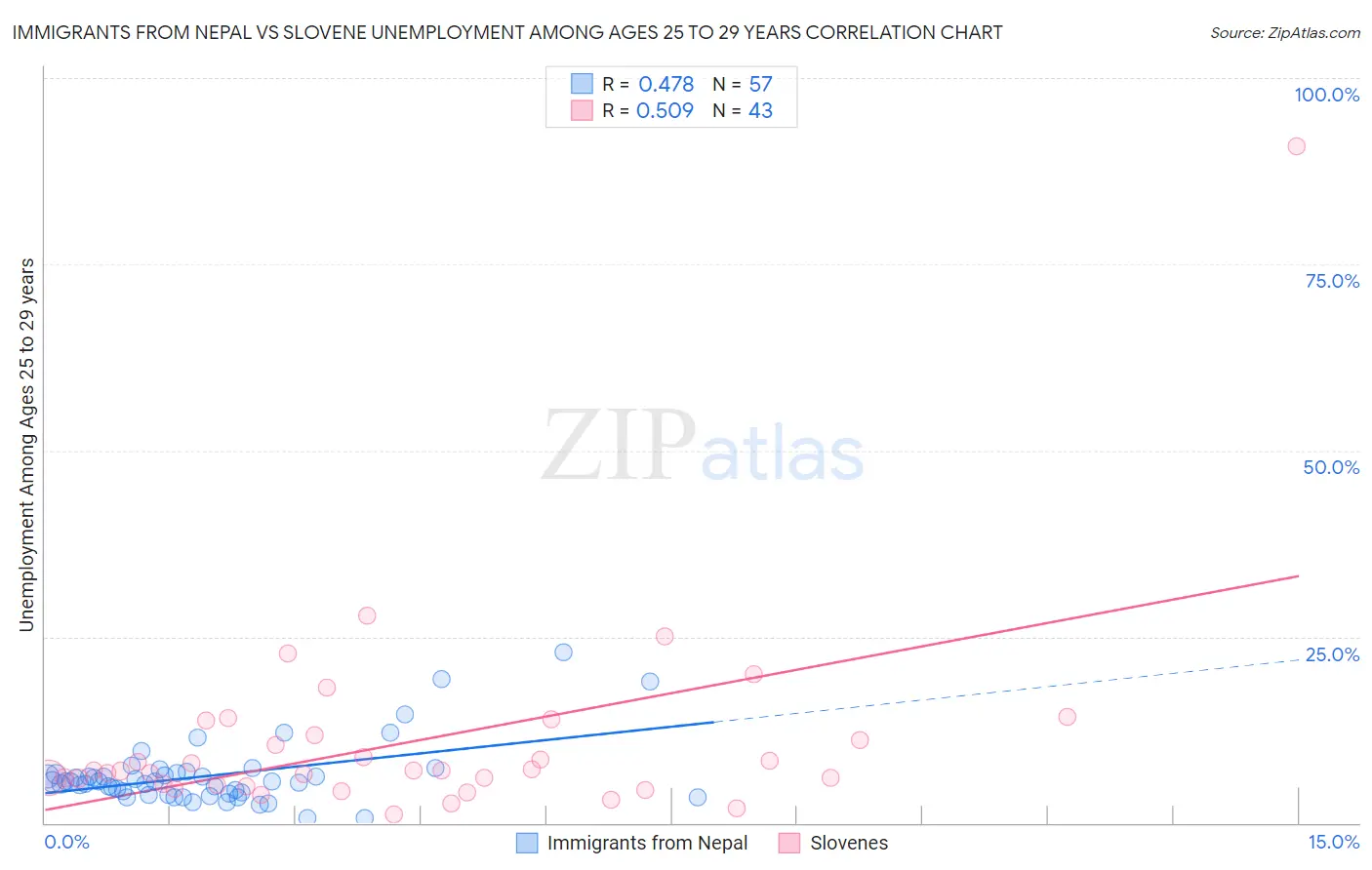 Immigrants from Nepal vs Slovene Unemployment Among Ages 25 to 29 years