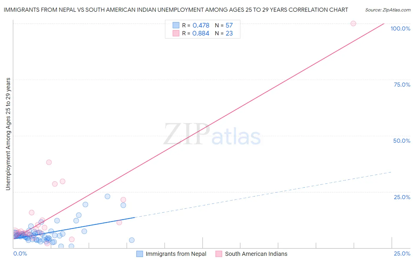 Immigrants from Nepal vs South American Indian Unemployment Among Ages 25 to 29 years