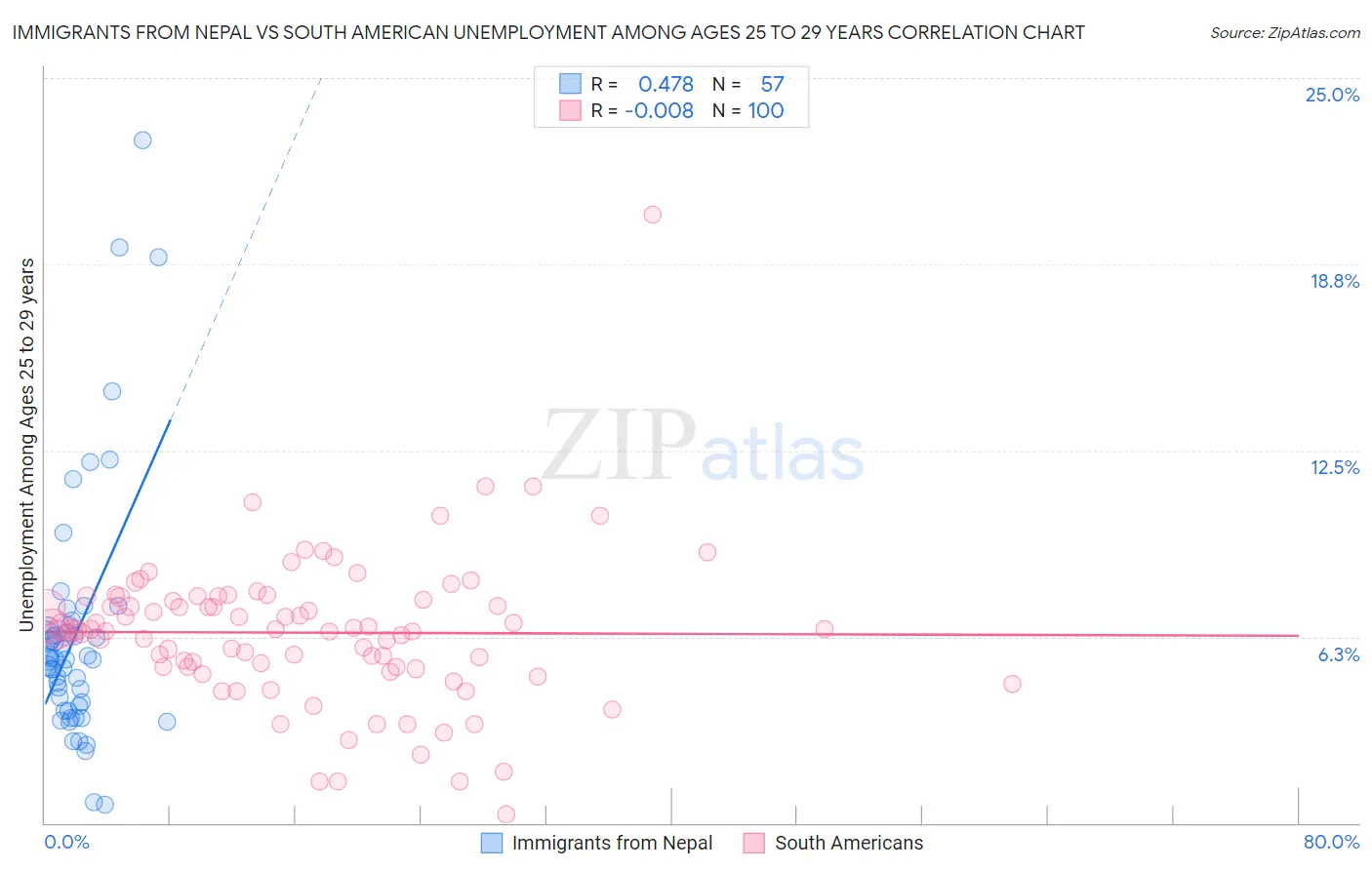 Immigrants from Nepal vs South American Unemployment Among Ages 25 to 29 years