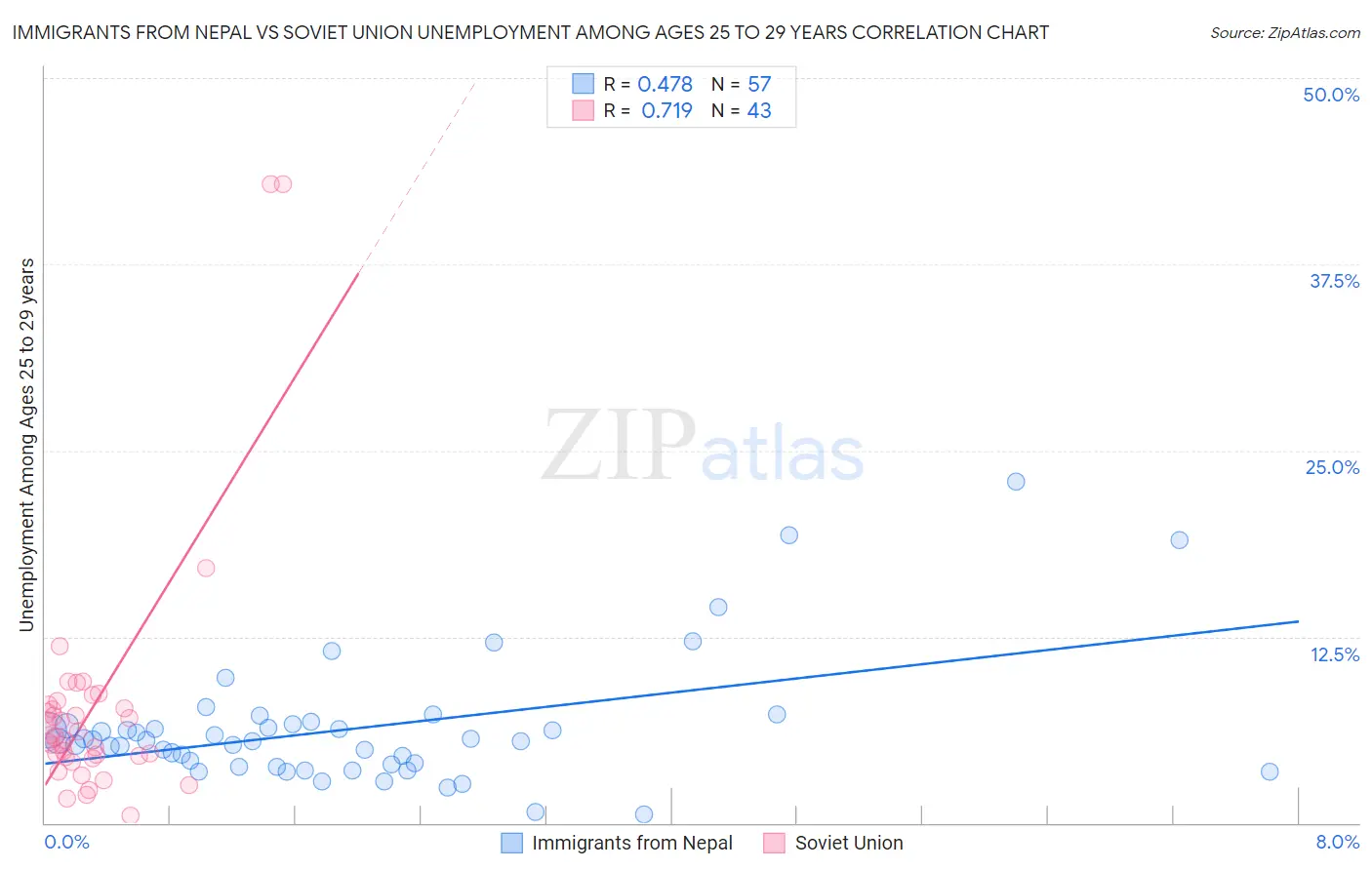 Immigrants from Nepal vs Soviet Union Unemployment Among Ages 25 to 29 years