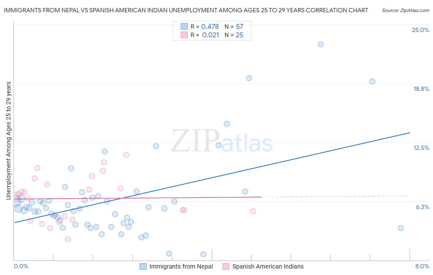 Immigrants from Nepal vs Spanish American Indian Unemployment Among Ages 25 to 29 years