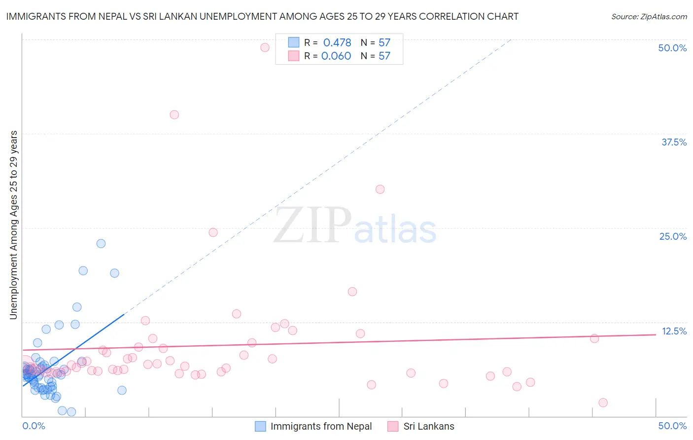 Immigrants from Nepal vs Sri Lankan Unemployment Among Ages 25 to 29 years