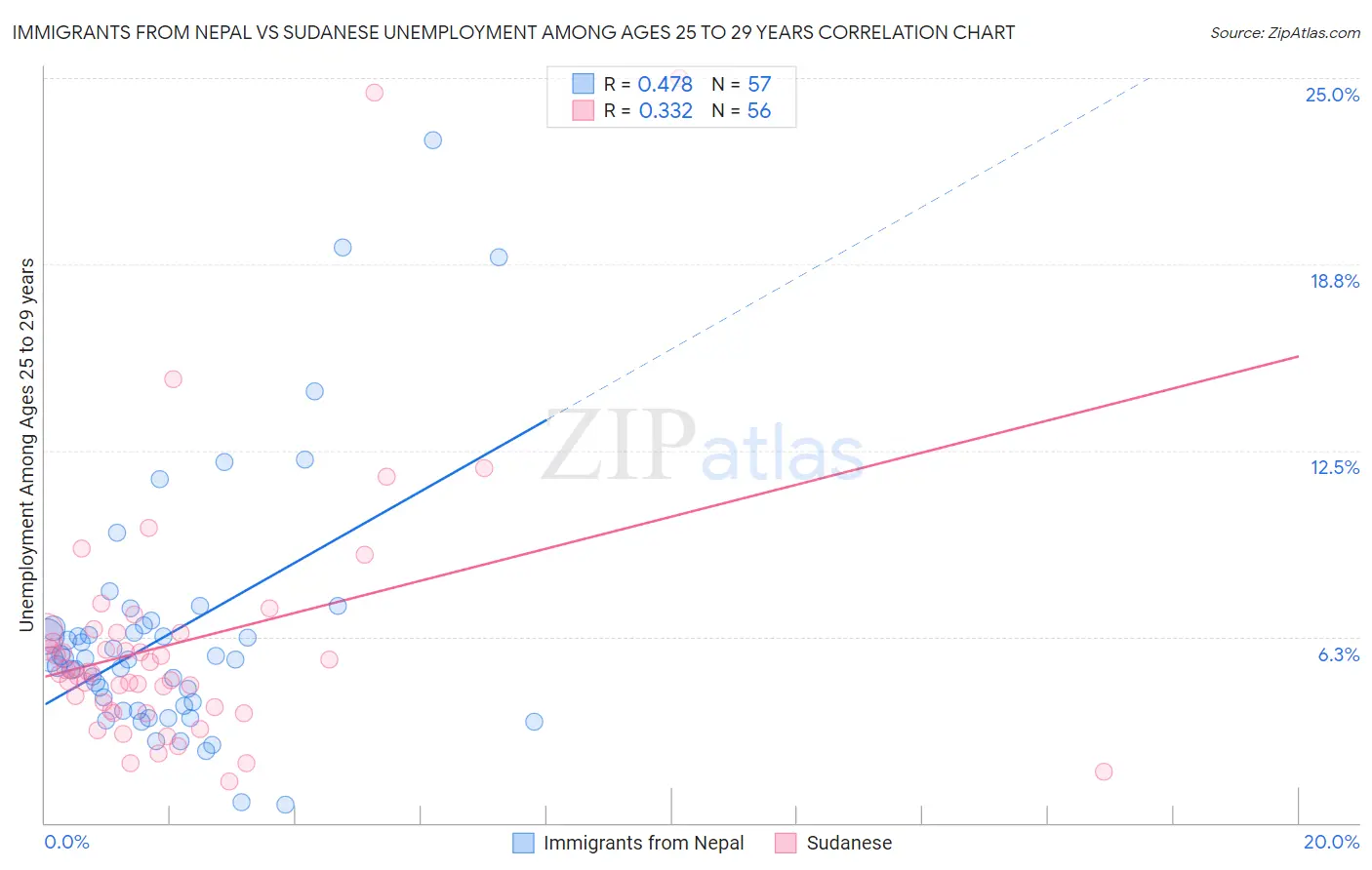 Immigrants from Nepal vs Sudanese Unemployment Among Ages 25 to 29 years