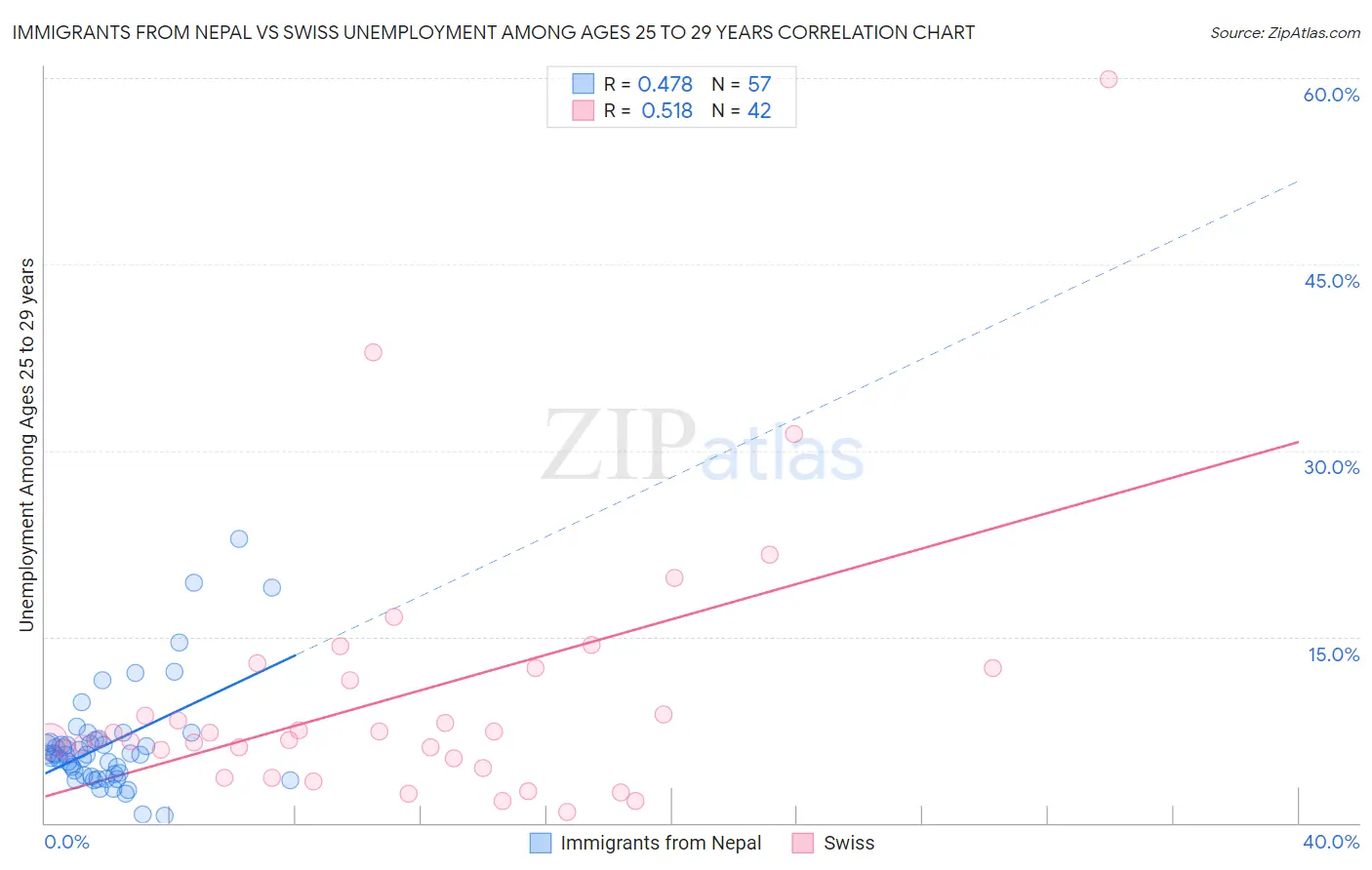 Immigrants from Nepal vs Swiss Unemployment Among Ages 25 to 29 years