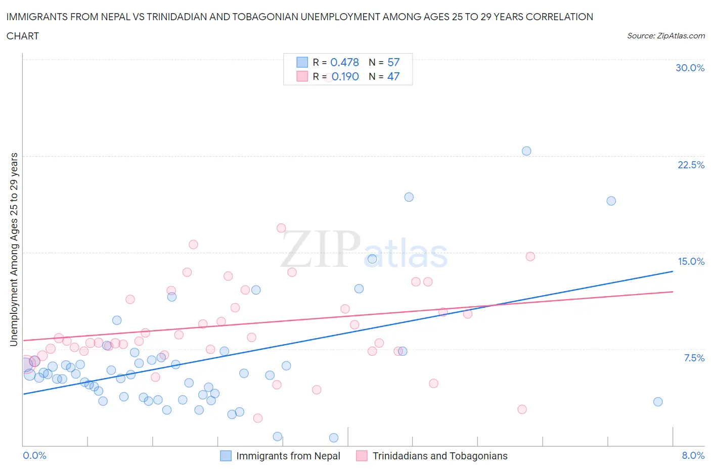 Immigrants from Nepal vs Trinidadian and Tobagonian Unemployment Among Ages 25 to 29 years
