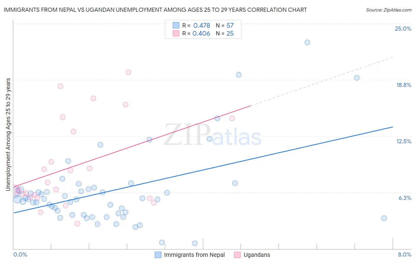 Immigrants from Nepal vs Ugandan Unemployment Among Ages 25 to 29 years