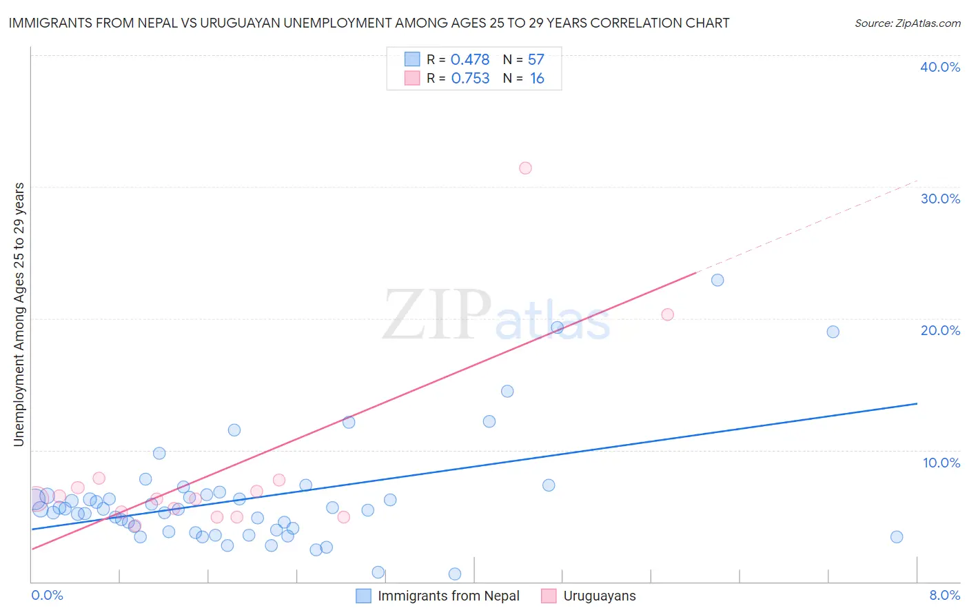 Immigrants from Nepal vs Uruguayan Unemployment Among Ages 25 to 29 years