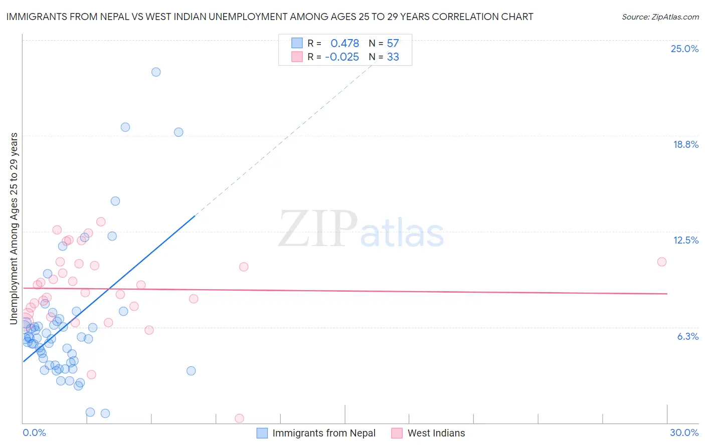 Immigrants from Nepal vs West Indian Unemployment Among Ages 25 to 29 years