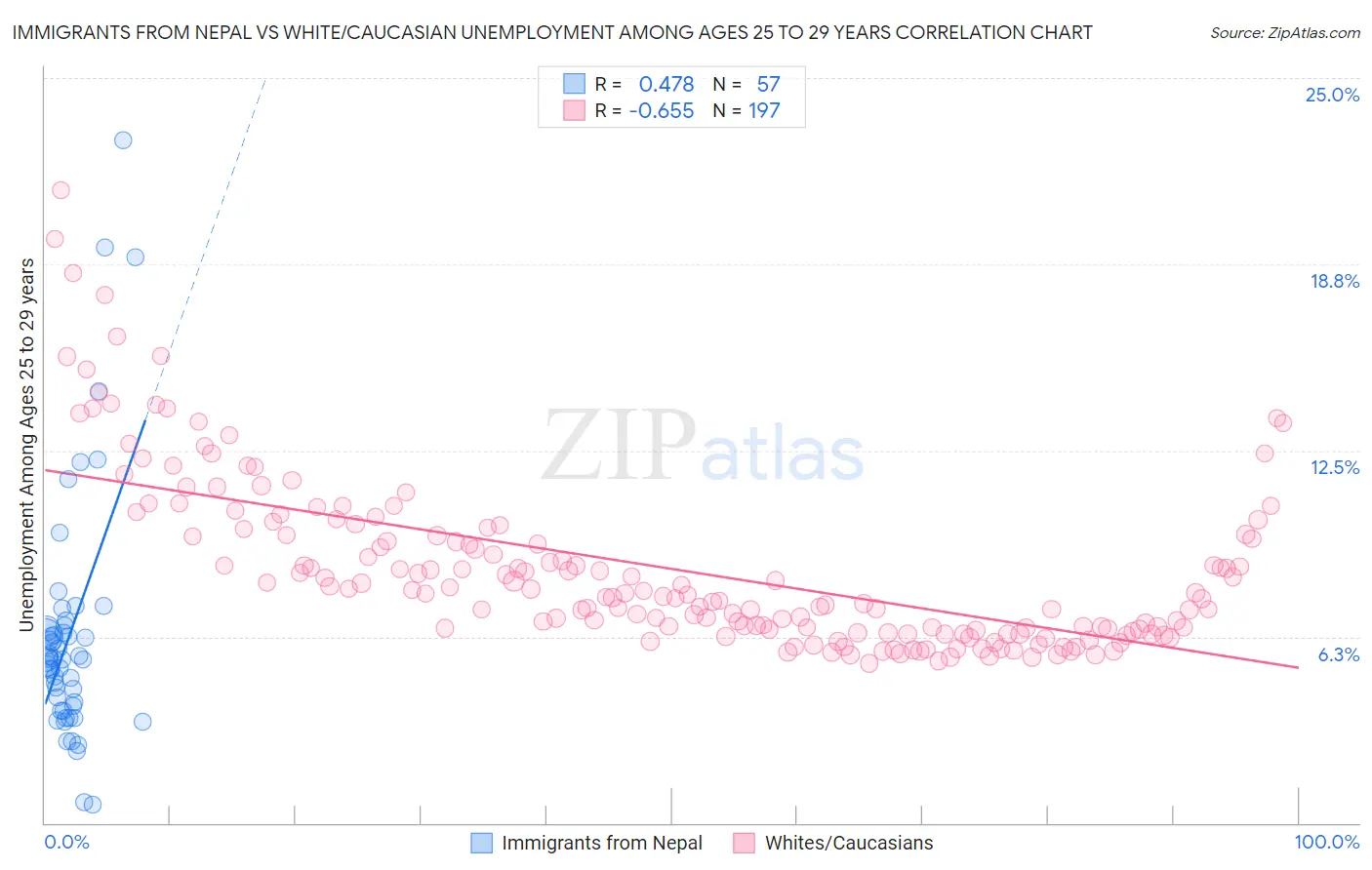 Immigrants from Nepal vs White/Caucasian Unemployment Among Ages 25 to 29 years