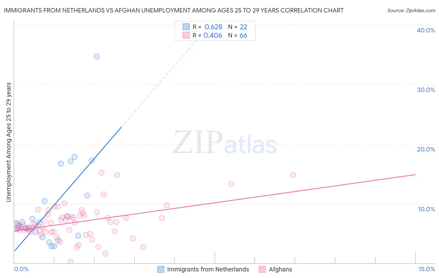 Immigrants from Netherlands vs Afghan Unemployment Among Ages 25 to 29 years