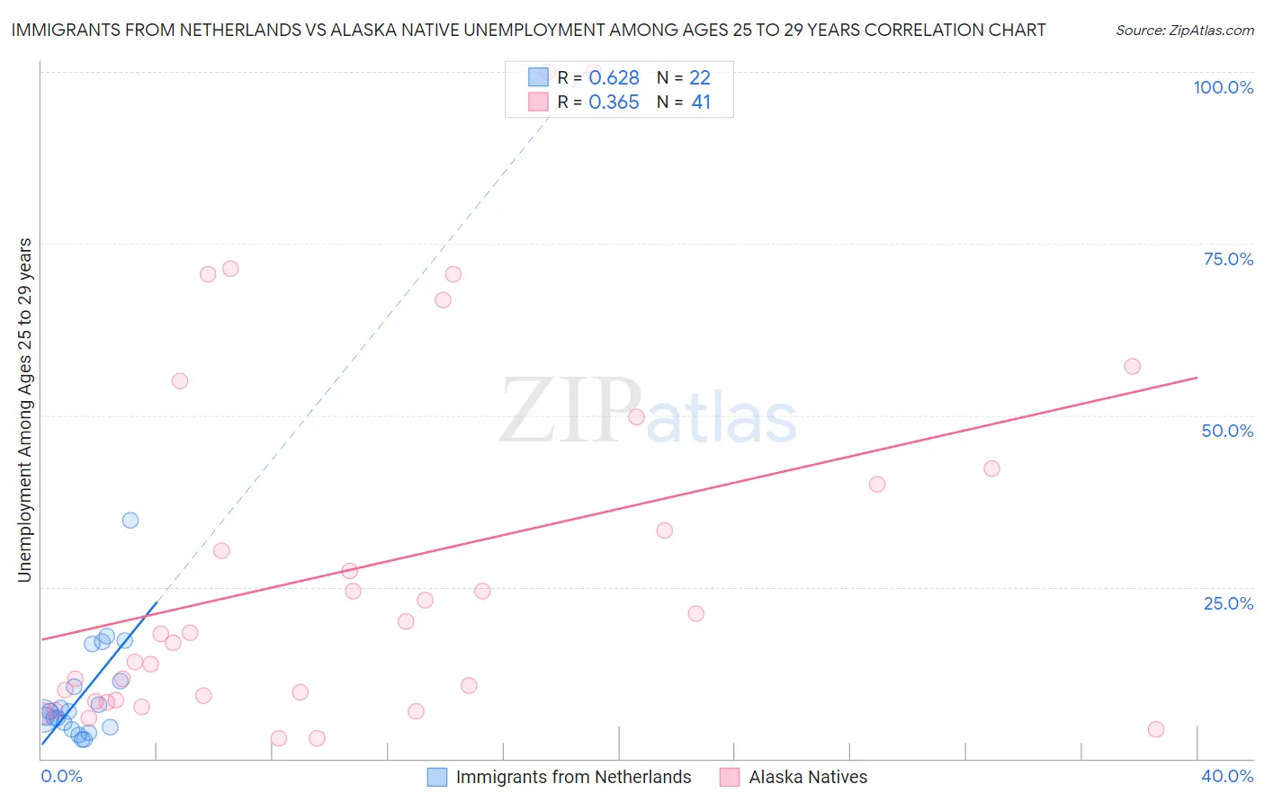 Immigrants from Netherlands vs Alaska Native Unemployment Among Ages 25 to 29 years