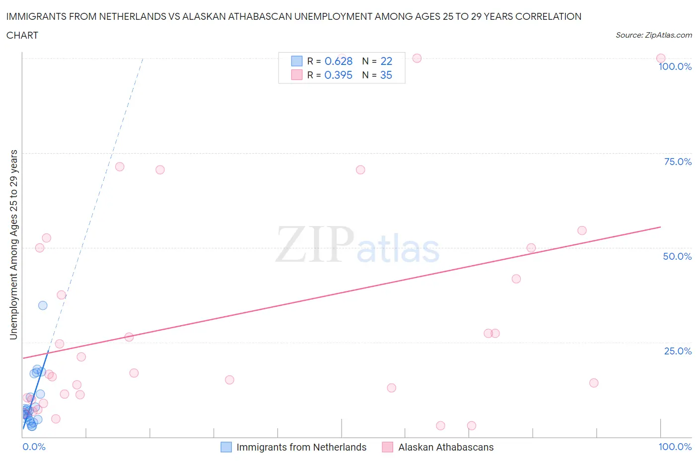 Immigrants from Netherlands vs Alaskan Athabascan Unemployment Among Ages 25 to 29 years