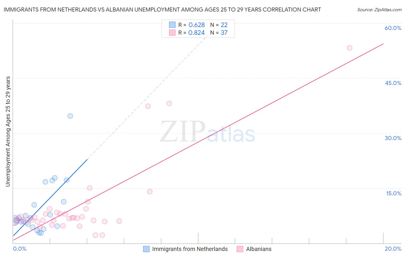 Immigrants from Netherlands vs Albanian Unemployment Among Ages 25 to 29 years