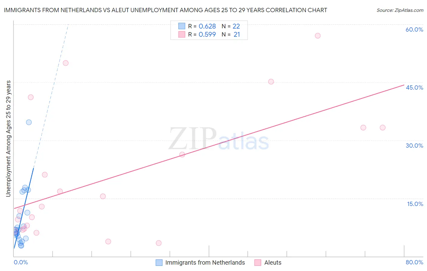 Immigrants from Netherlands vs Aleut Unemployment Among Ages 25 to 29 years